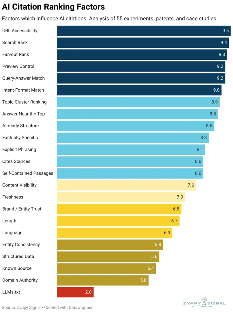 AI citation ranking factors.