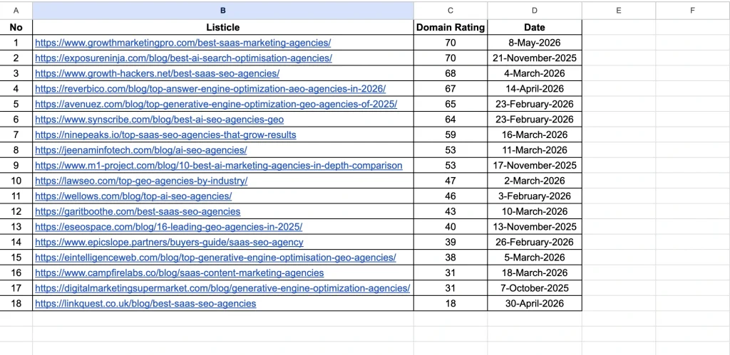 Listicle placements secured for Position Digital between October 2025 and March 2026.