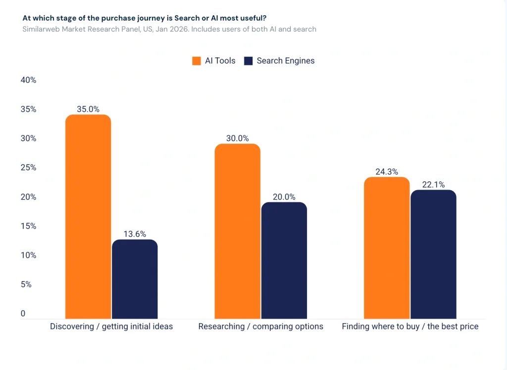Similarweb's survey on user buying journey.