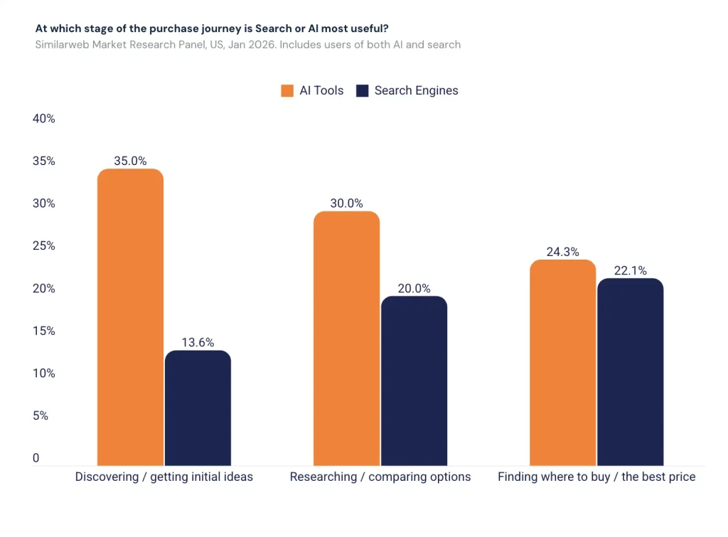 AI vs search engine usefulness at every stage of the buyer journey.