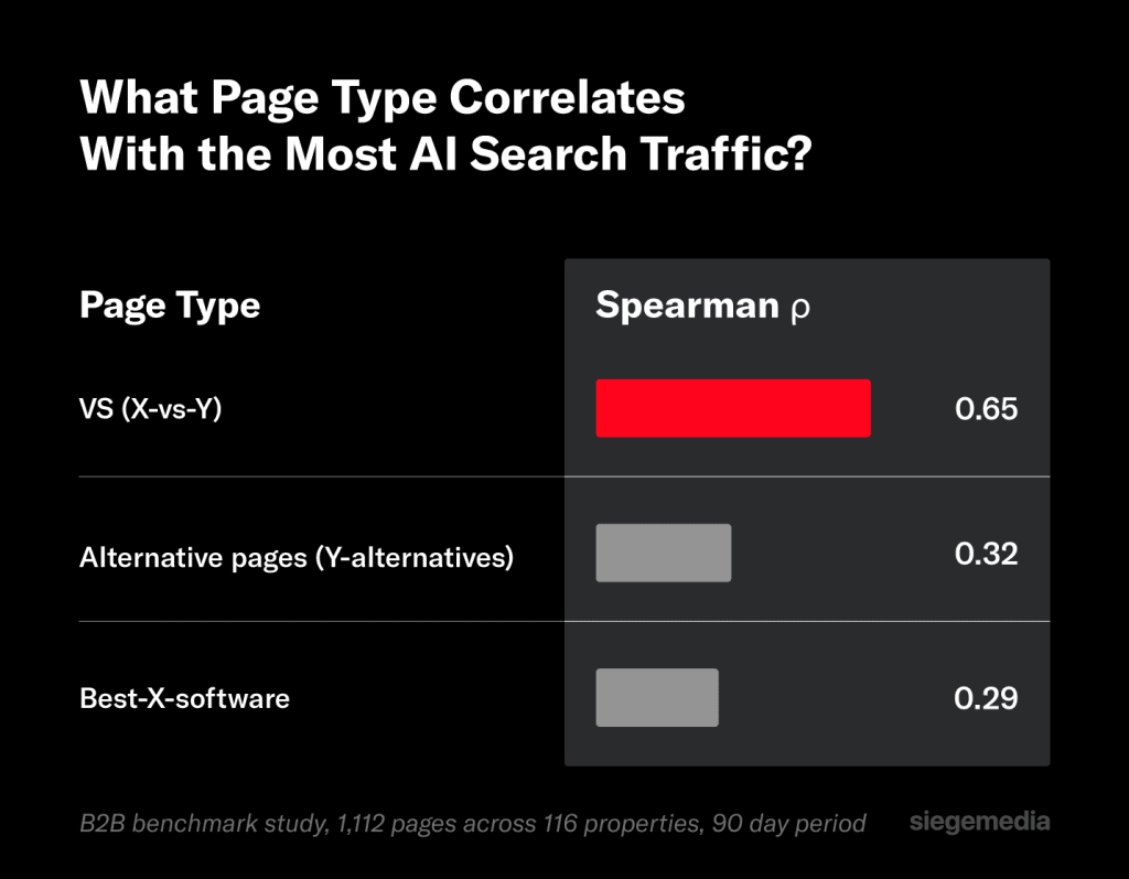 Page types with the highest AI search traffic.