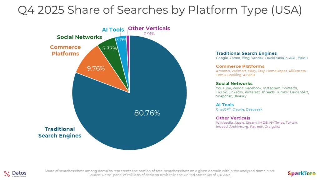 Share of searches by platform type in the USA in Q4 2025.