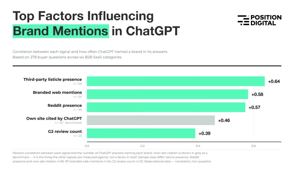 Top factors that influence ChatGPT recommendations in B2B SaaS.